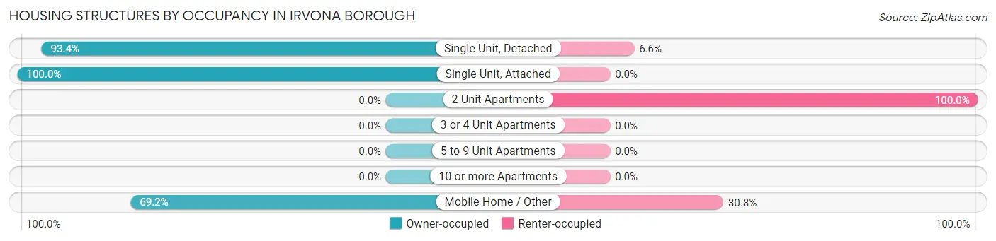 Housing Structures by Occupancy in Irvona borough