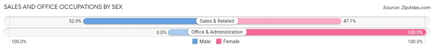 Sales and Office Occupations by Sex in Irvona borough