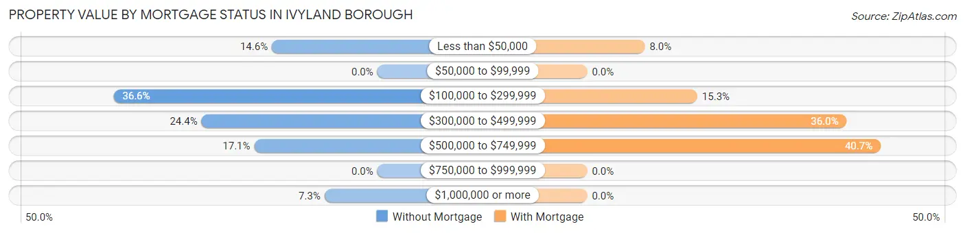 Property Value by Mortgage Status in Ivyland borough