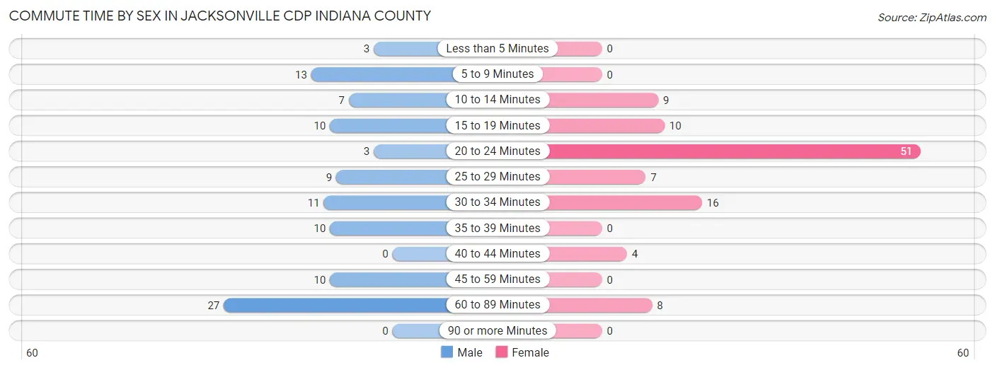 Commute Time by Sex in Jacksonville CDP Indiana County