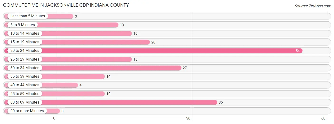 Commute Time in Jacksonville CDP Indiana County