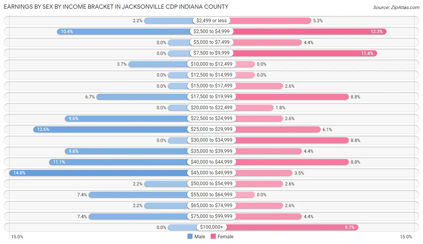 Earnings by Sex by Income Bracket in Jacksonville CDP Indiana County