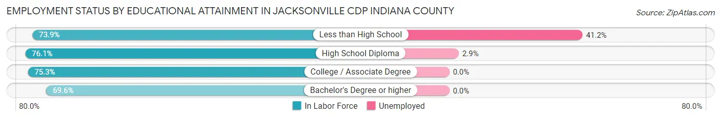 Employment Status by Educational Attainment in Jacksonville CDP Indiana County