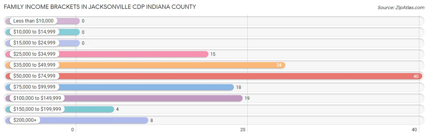 Family Income Brackets in Jacksonville CDP Indiana County