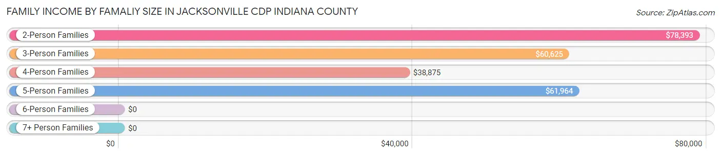 Family Income by Famaliy Size in Jacksonville CDP Indiana County
