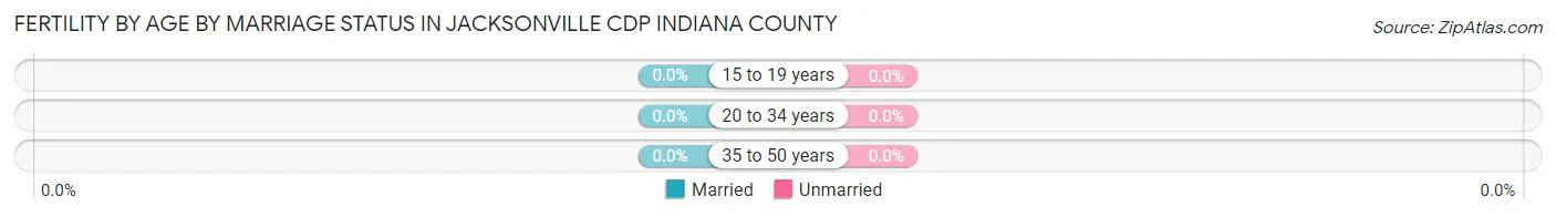 Female Fertility by Age by Marriage Status in Jacksonville CDP Indiana County