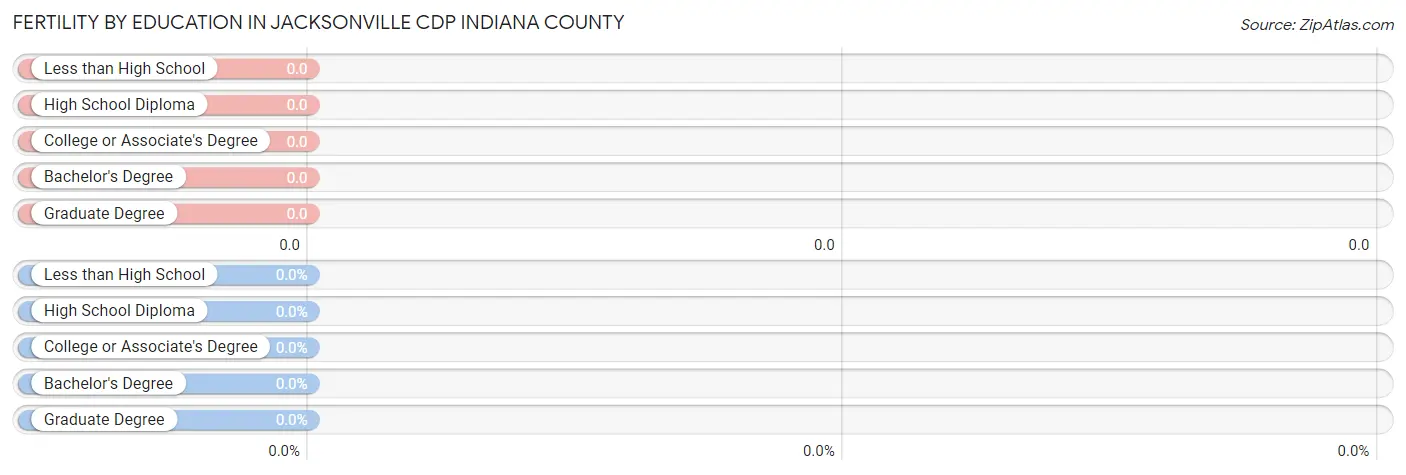 Female Fertility by Education Attainment in Jacksonville CDP Indiana County