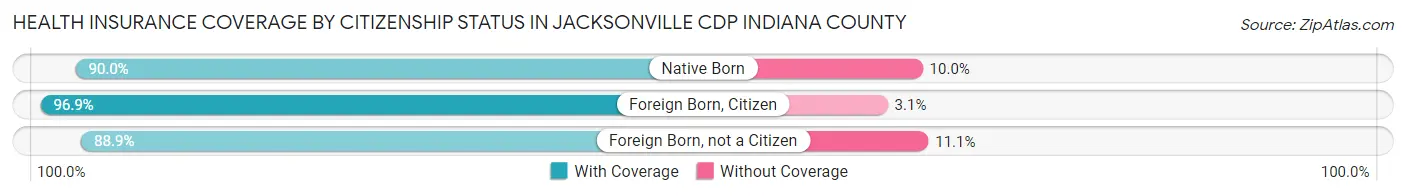 Health Insurance Coverage by Citizenship Status in Jacksonville CDP Indiana County