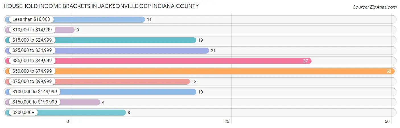 Household Income Brackets in Jacksonville CDP Indiana County