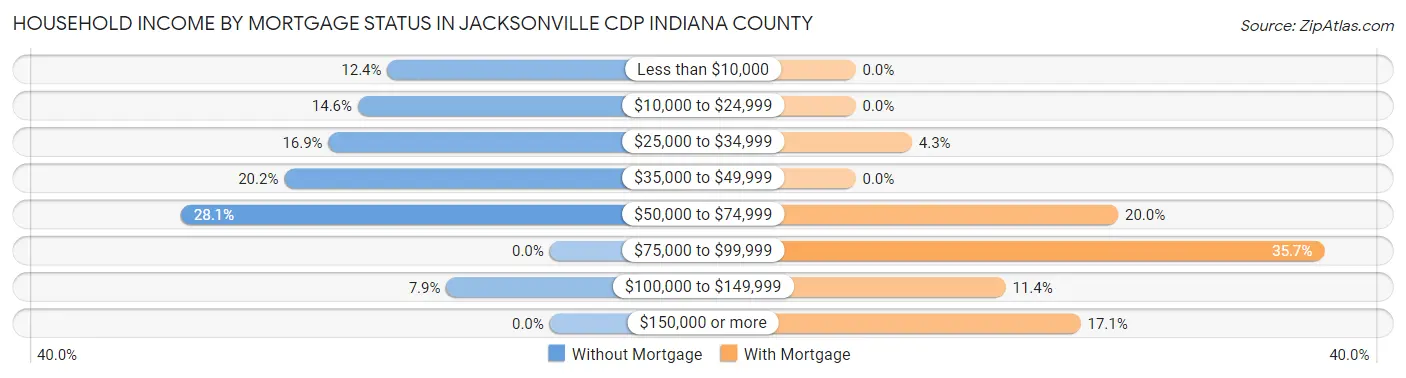 Household Income by Mortgage Status in Jacksonville CDP Indiana County