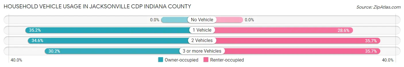 Household Vehicle Usage in Jacksonville CDP Indiana County