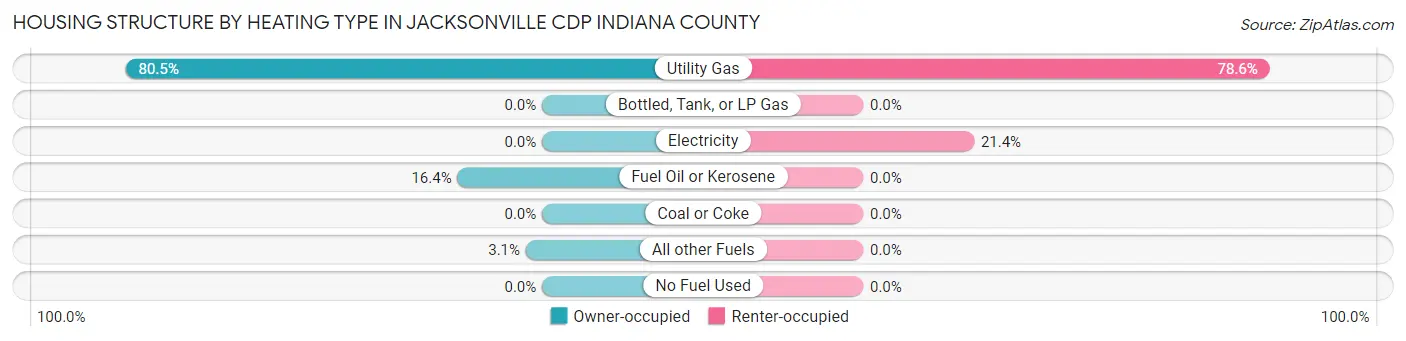 Housing Structure by Heating Type in Jacksonville CDP Indiana County