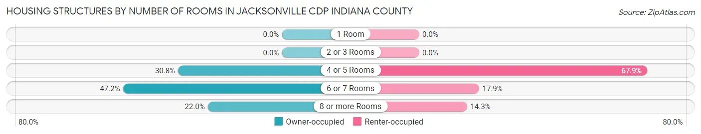 Housing Structures by Number of Rooms in Jacksonville CDP Indiana County