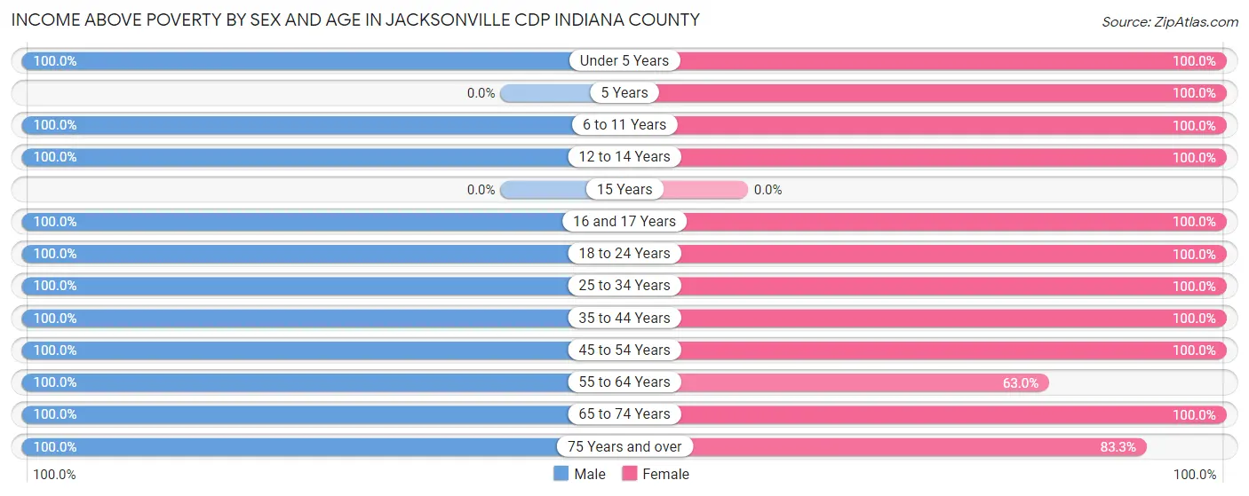 Income Above Poverty by Sex and Age in Jacksonville CDP Indiana County