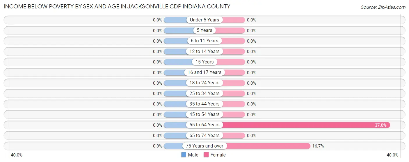 Income Below Poverty by Sex and Age in Jacksonville CDP Indiana County