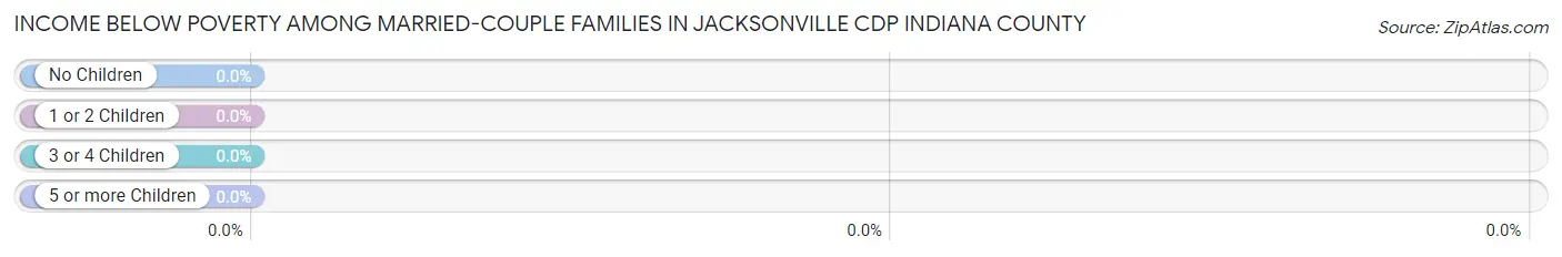 Income Below Poverty Among Married-Couple Families in Jacksonville CDP Indiana County