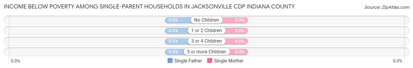 Income Below Poverty Among Single-Parent Households in Jacksonville CDP Indiana County