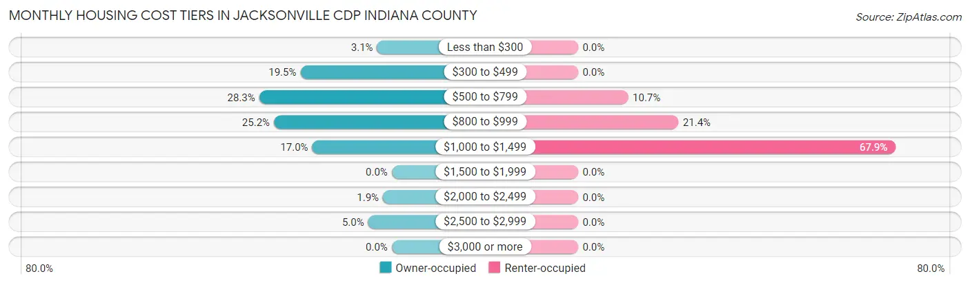 Monthly Housing Cost Tiers in Jacksonville CDP Indiana County
