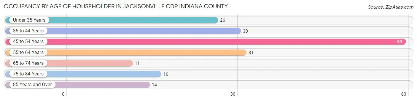 Occupancy by Age of Householder in Jacksonville CDP Indiana County