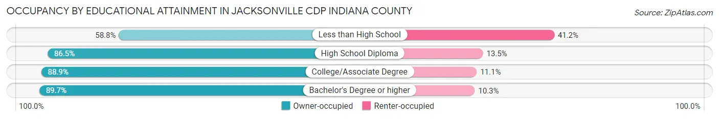 Occupancy by Educational Attainment in Jacksonville CDP Indiana County