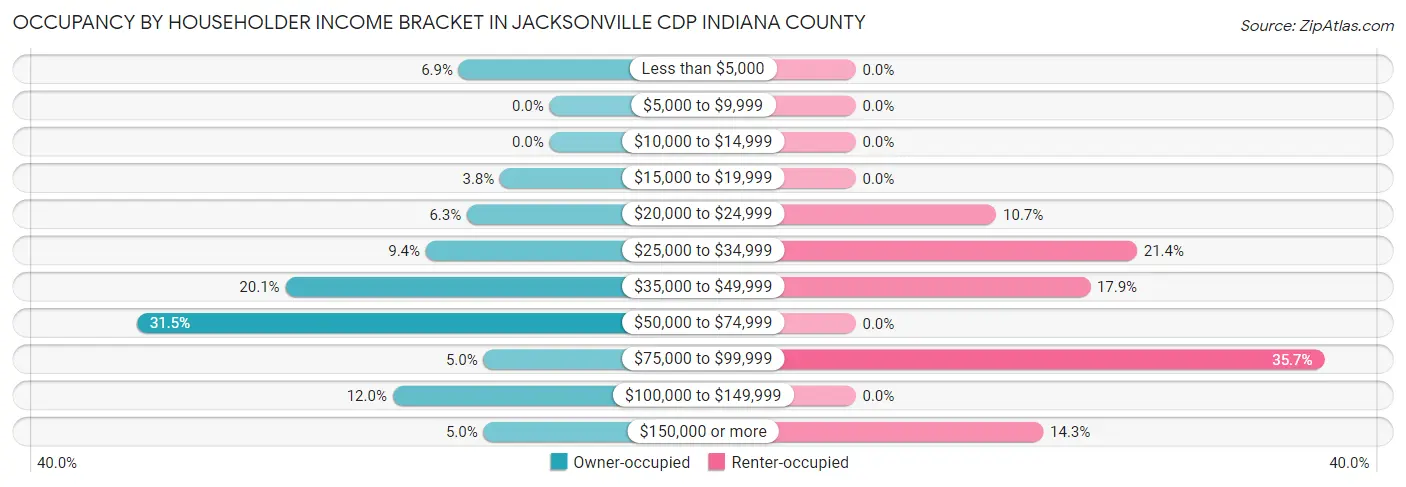 Occupancy by Householder Income Bracket in Jacksonville CDP Indiana County