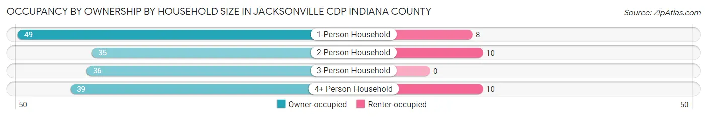 Occupancy by Ownership by Household Size in Jacksonville CDP Indiana County
