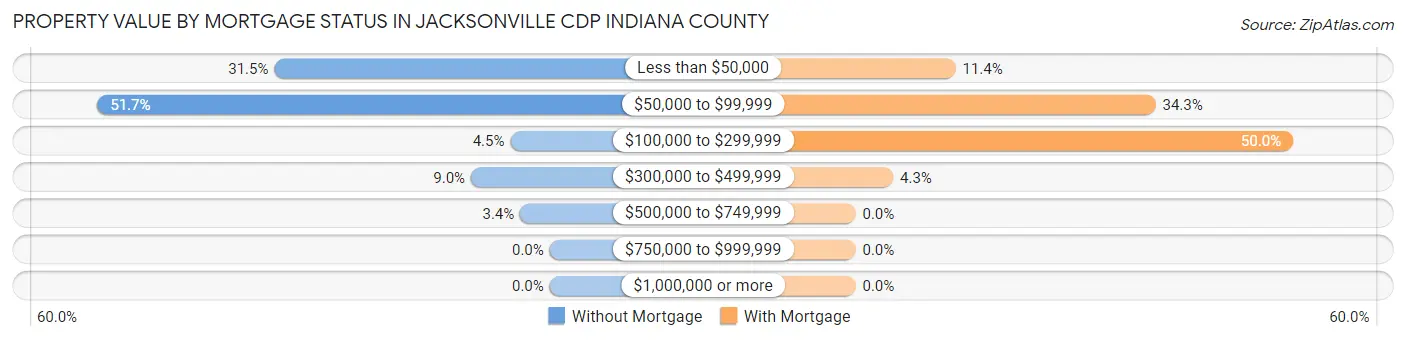 Property Value by Mortgage Status in Jacksonville CDP Indiana County