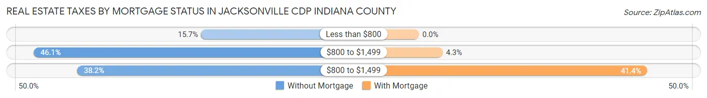 Real Estate Taxes by Mortgage Status in Jacksonville CDP Indiana County