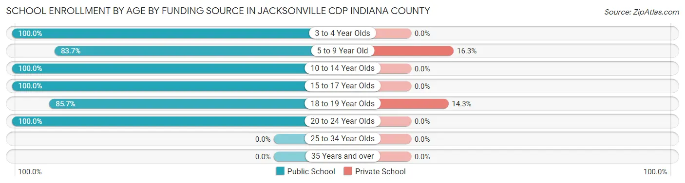 School Enrollment by Age by Funding Source in Jacksonville CDP Indiana County