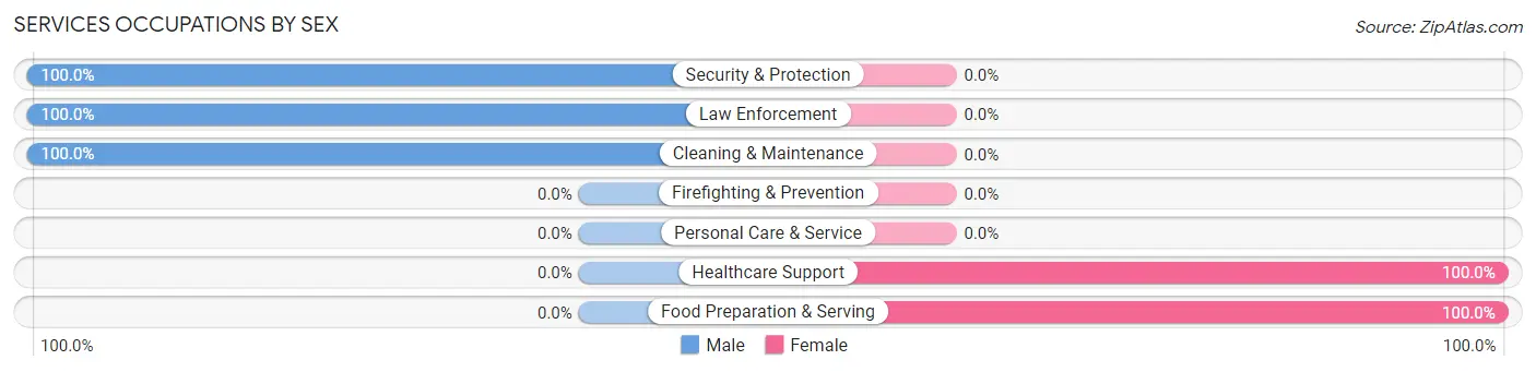 Services Occupations by Sex in Jacksonville CDP Indiana County