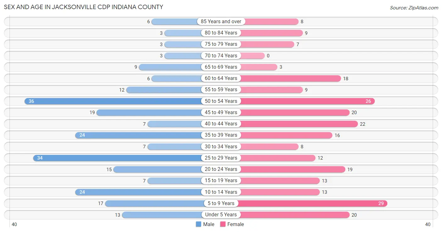 Sex and Age in Jacksonville CDP Indiana County