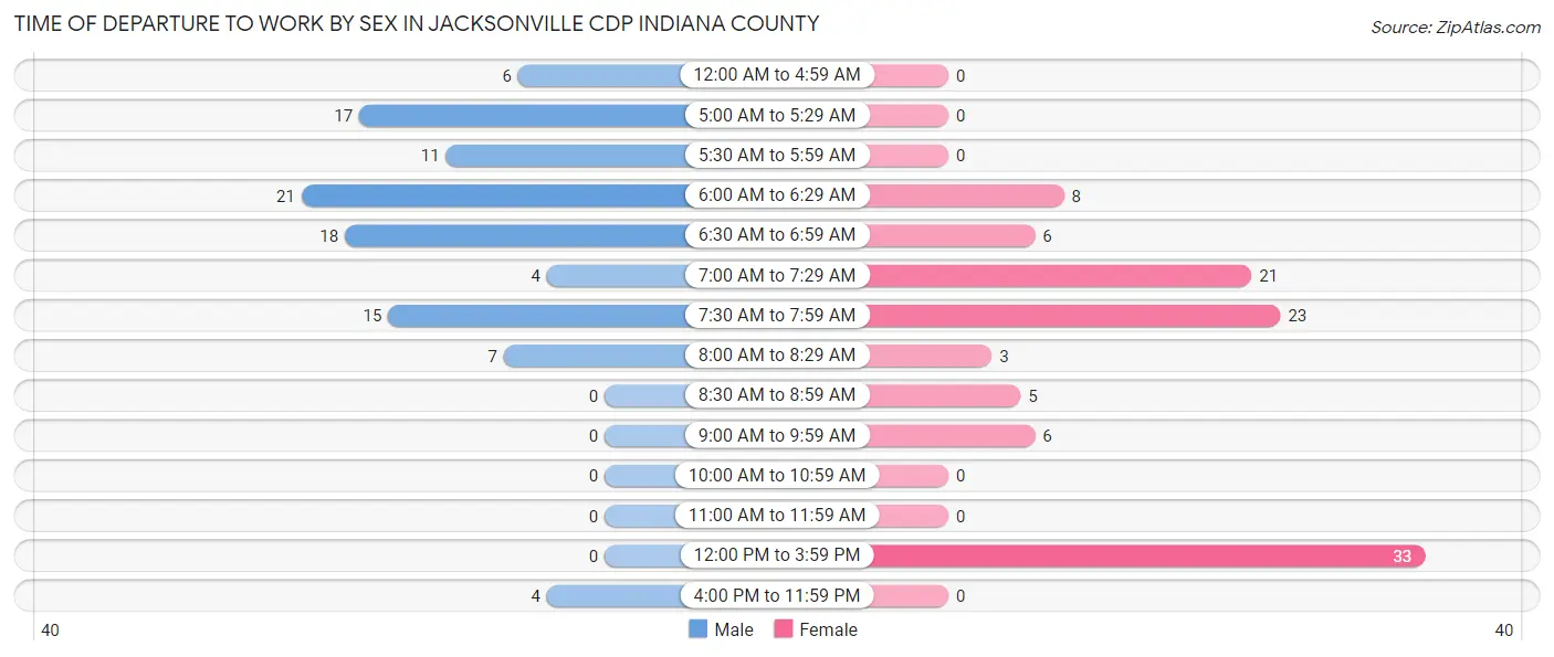 Time of Departure to Work by Sex in Jacksonville CDP Indiana County