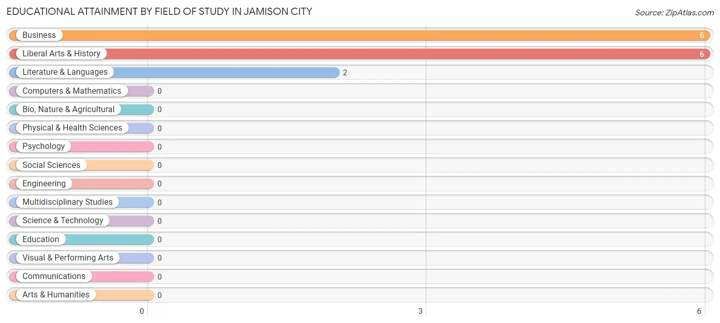 Educational Attainment by Field of Study in Jamison City