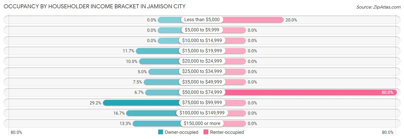 Occupancy by Householder Income Bracket in Jamison City