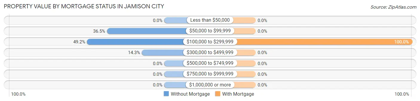Property Value by Mortgage Status in Jamison City