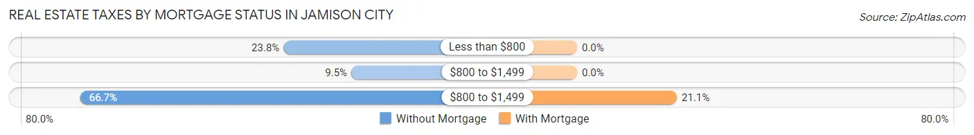 Real Estate Taxes by Mortgage Status in Jamison City