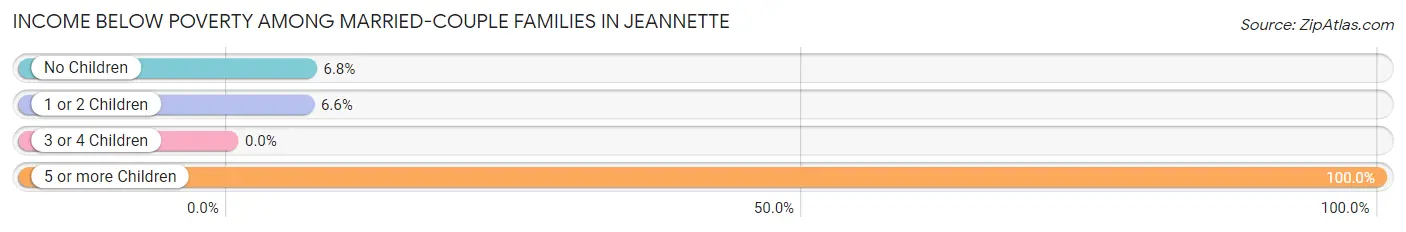 Income Below Poverty Among Married-Couple Families in Jeannette