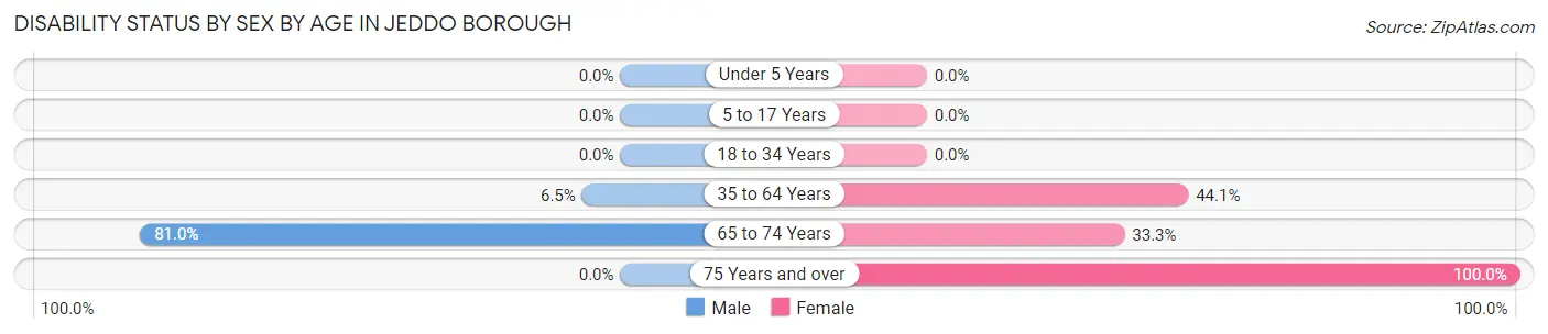Disability Status by Sex by Age in Jeddo borough