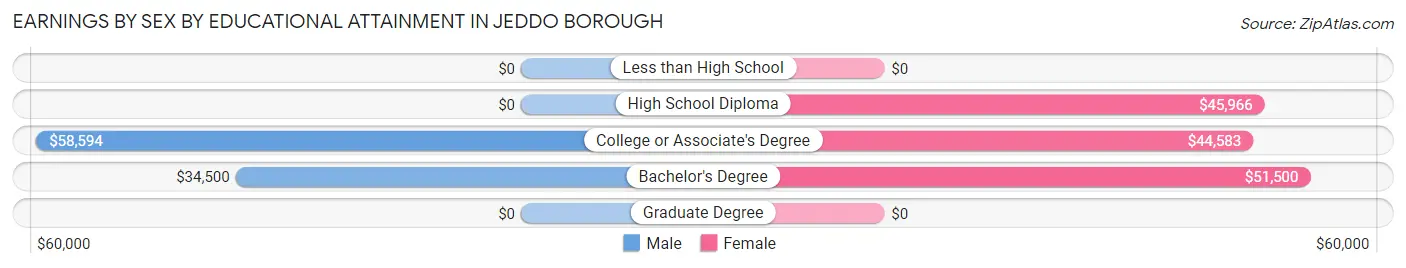 Earnings by Sex by Educational Attainment in Jeddo borough