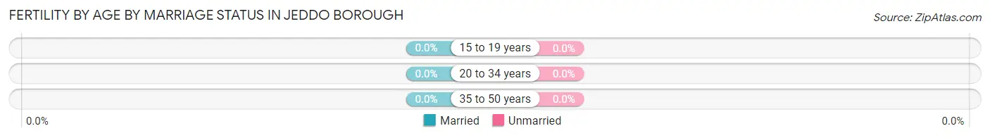 Female Fertility by Age by Marriage Status in Jeddo borough
