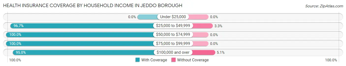 Health Insurance Coverage by Household Income in Jeddo borough
