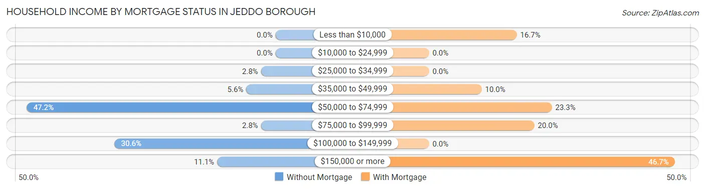 Household Income by Mortgage Status in Jeddo borough