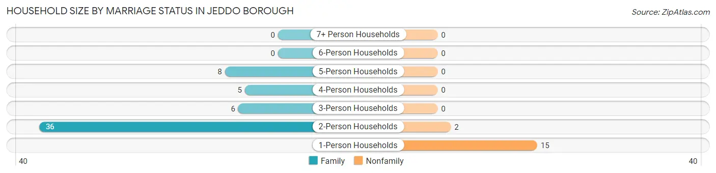 Household Size by Marriage Status in Jeddo borough