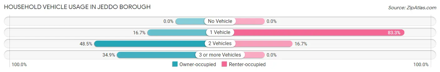 Household Vehicle Usage in Jeddo borough