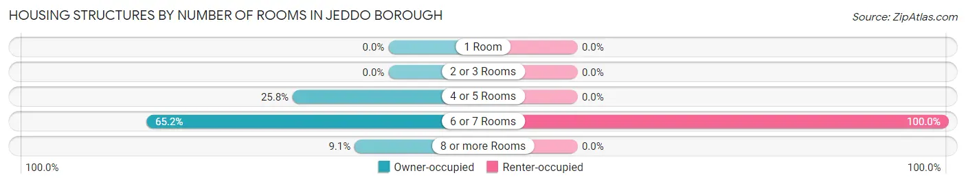 Housing Structures by Number of Rooms in Jeddo borough