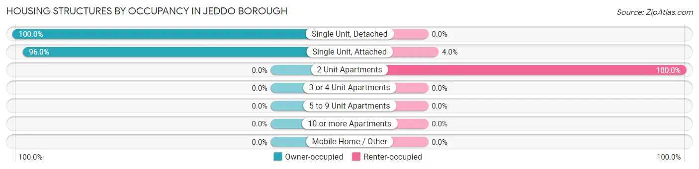 Housing Structures by Occupancy in Jeddo borough