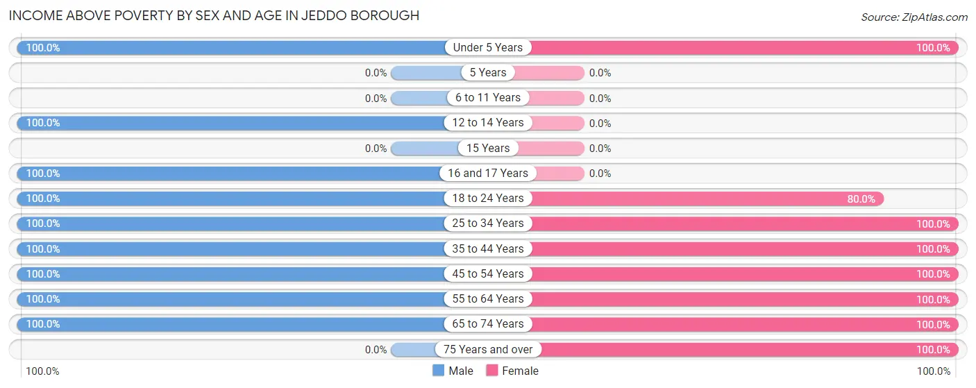 Income Above Poverty by Sex and Age in Jeddo borough