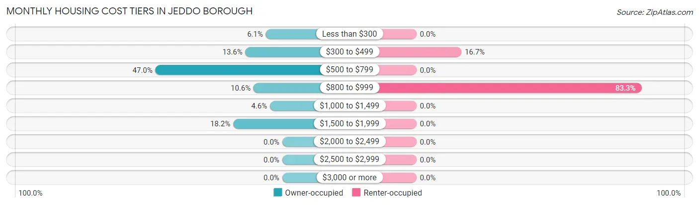 Monthly Housing Cost Tiers in Jeddo borough