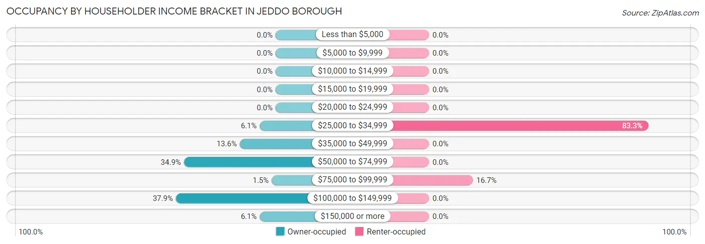 Occupancy by Householder Income Bracket in Jeddo borough