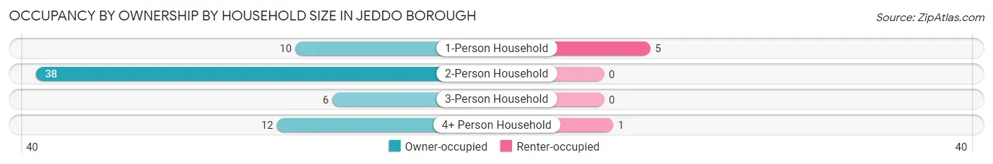 Occupancy by Ownership by Household Size in Jeddo borough
